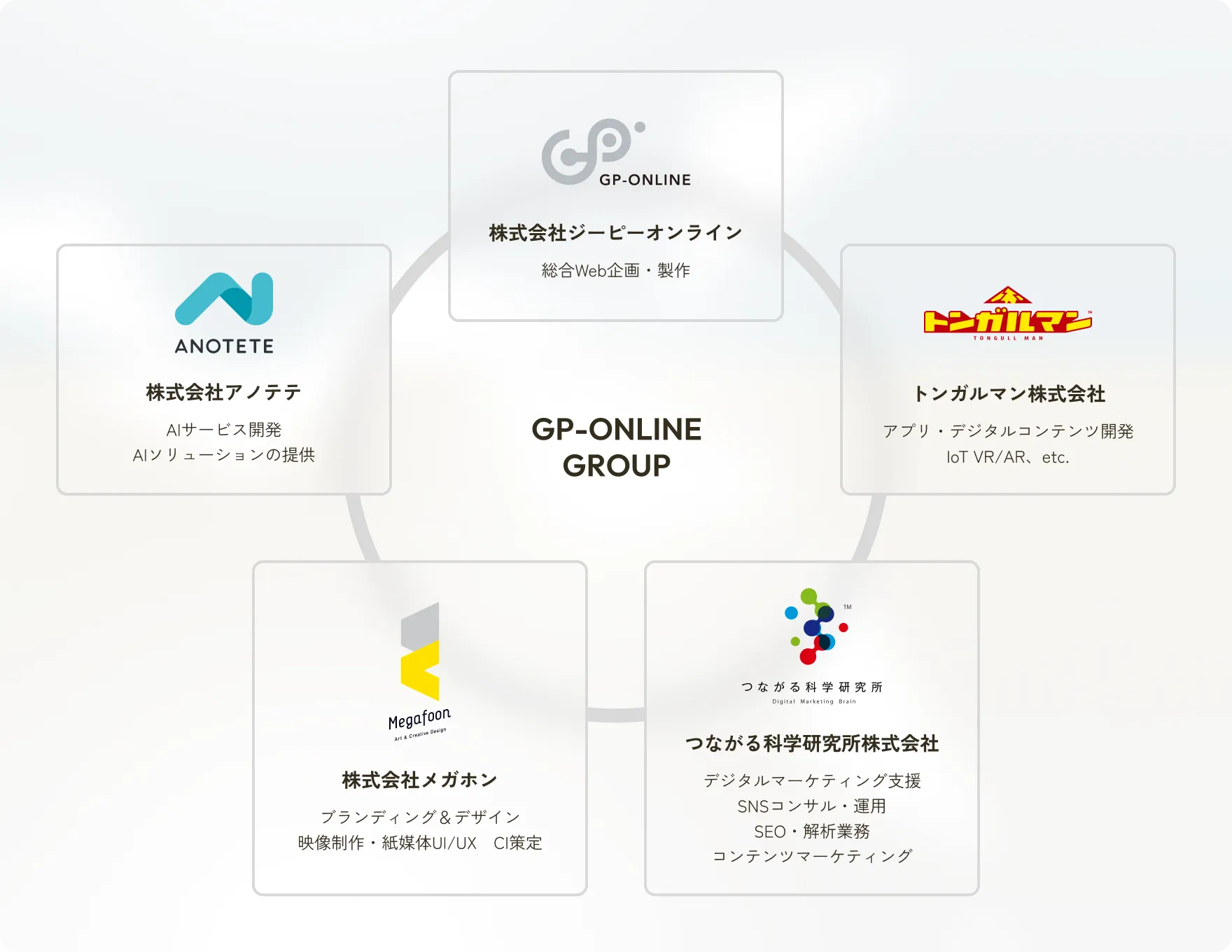 株式会社ジーピーオンライン、トンガルマン株式会社、つながる科学研究所、株式会社メガホン、株式会社アノテテのグループ組織図