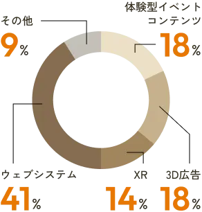 体験型イベントコンテンツ：18%、3D広告：18%、XR：14%、ウェブシステム：41%、その他：9%